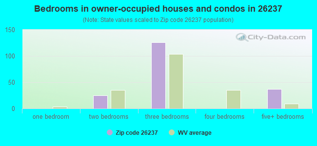 Bedrooms in owner-occupied houses and condos in 26237 