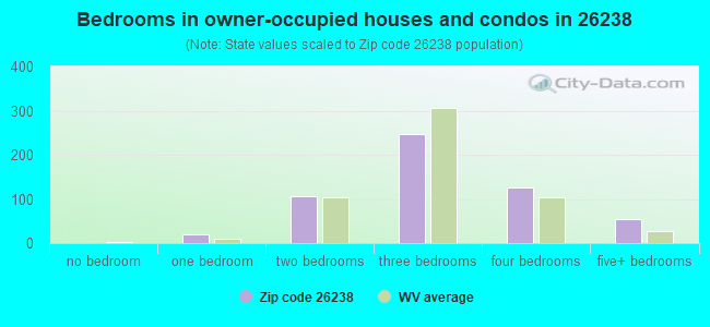 Bedrooms in owner-occupied houses and condos in 26238 