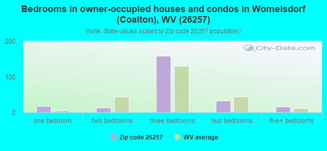 Bedrooms in owner-occupied houses and condos in Womelsdorf (Coalton), WV (26257) 
