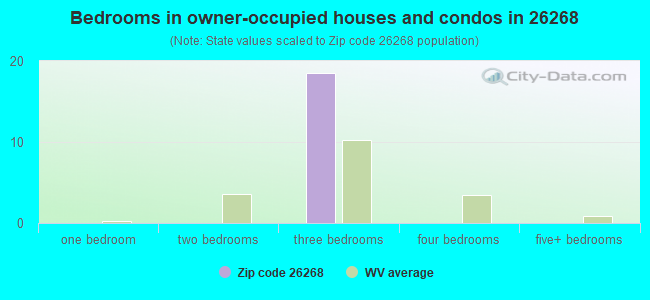 Bedrooms in owner-occupied houses and condos in 26268 