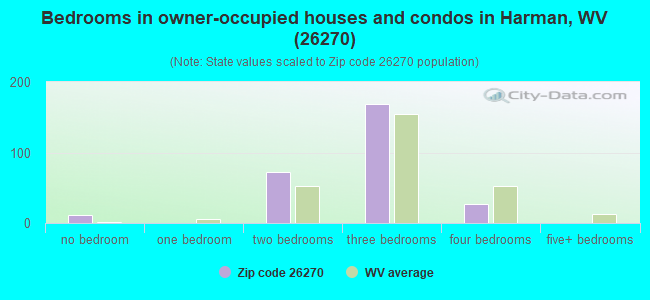 Bedrooms in owner-occupied houses and condos in Harman, WV (26270) 