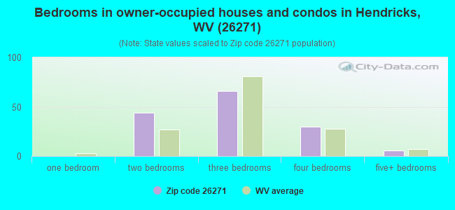 Bedrooms in owner-occupied houses and condos in Hendricks, WV (26271) 