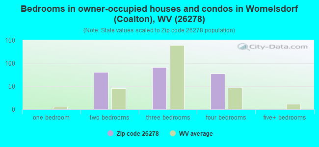 Bedrooms in owner-occupied houses and condos in Womelsdorf (Coalton), WV (26278) 