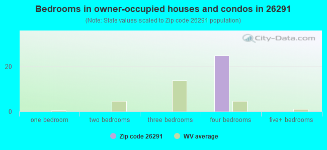 Bedrooms in owner-occupied houses and condos in 26291 