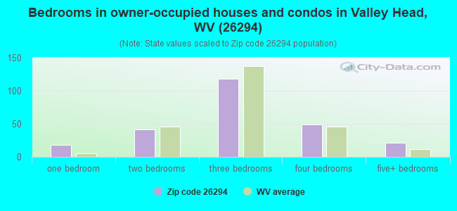 Bedrooms in owner-occupied houses and condos in Valley Head, WV (26294) 