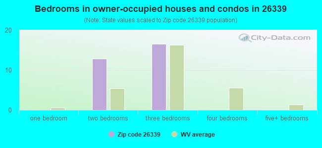 Bedrooms in owner-occupied houses and condos in 26339 