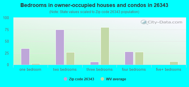 Bedrooms in owner-occupied houses and condos in 26343 