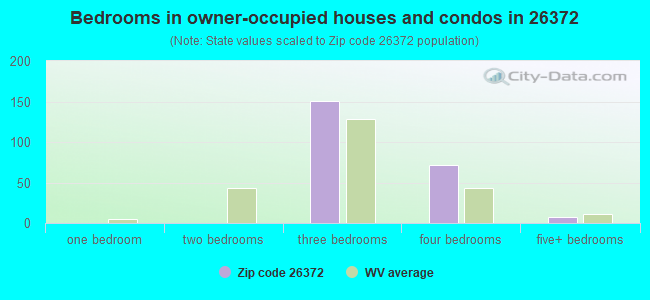 Bedrooms in owner-occupied houses and condos in 26372 