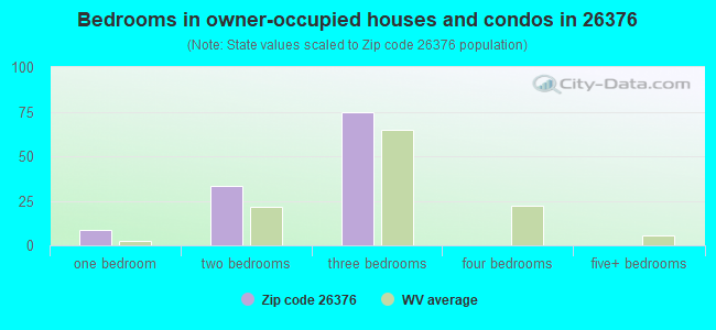 Bedrooms in owner-occupied houses and condos in 26376 