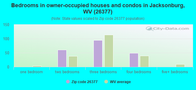 Bedrooms in owner-occupied houses and condos in Jacksonburg, WV (26377) 