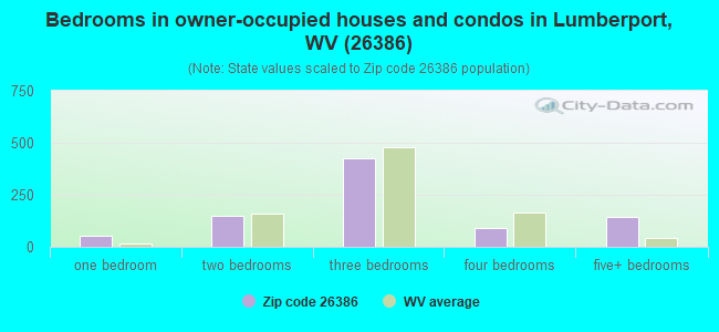 Bedrooms in owner-occupied houses and condos in Lumberport, WV (26386) 