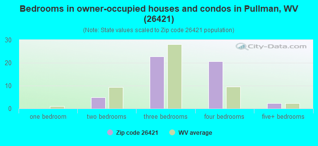 Bedrooms in owner-occupied houses and condos in Pullman, WV (26421) 