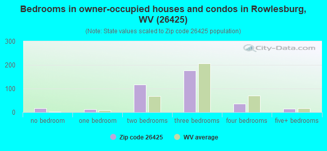 Bedrooms in owner-occupied houses and condos in Rowlesburg, WV (26425) 