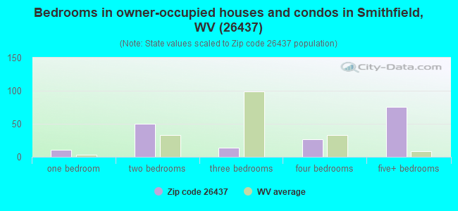 Bedrooms in owner-occupied houses and condos in Smithfield, WV (26437) 