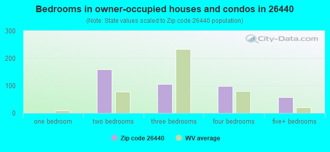 Bedrooms in owner-occupied houses and condos in 26440 
