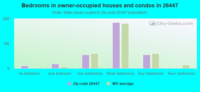 Bedrooms in owner-occupied houses and condos in 26447 