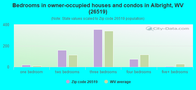 Bedrooms in owner-occupied houses and condos in Albright, WV (26519) 