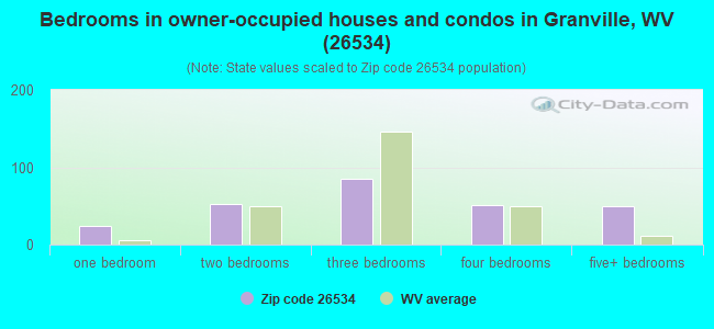 Bedrooms in owner-occupied houses and condos in Granville, WV (26534) 