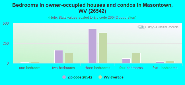 Bedrooms in owner-occupied houses and condos in Masontown, WV (26542) 