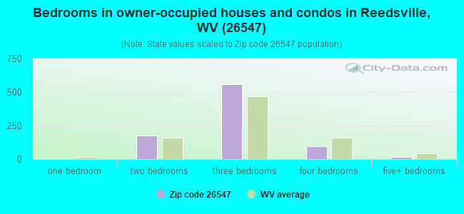 Bedrooms in owner-occupied houses and condos in Reedsville, WV (26547) 