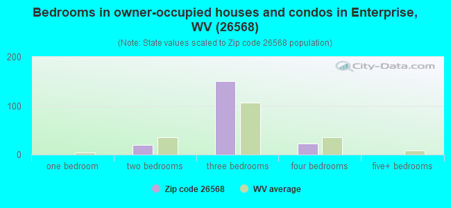 Bedrooms in owner-occupied houses and condos in Enterprise, WV (26568) 