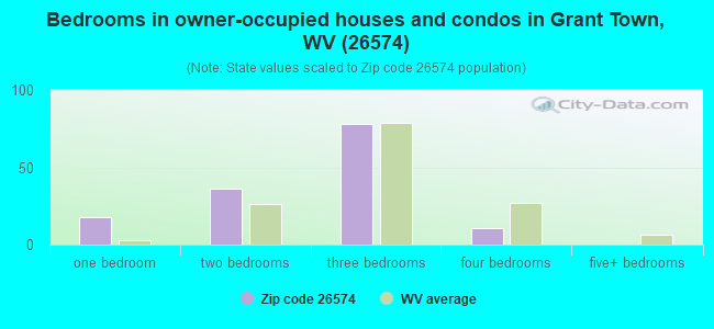 Bedrooms in owner-occupied houses and condos in Grant Town, WV (26574) 