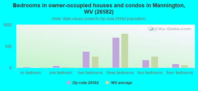 Bedrooms in owner-occupied houses and condos in Mannington, WV (26582) 