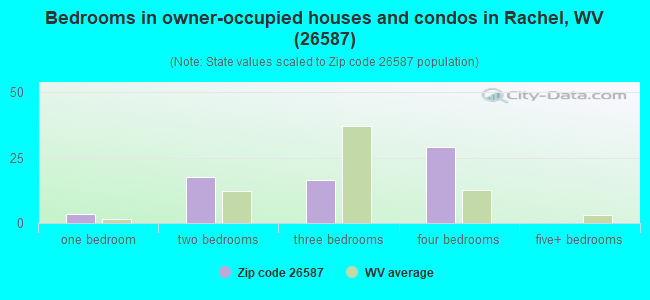 Bedrooms in owner-occupied houses and condos in Rachel, WV (26587) 