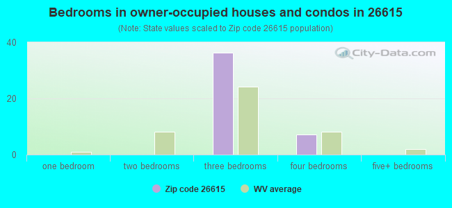 Bedrooms in owner-occupied houses and condos in 26615 