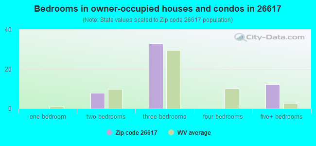 Bedrooms in owner-occupied houses and condos in 26617 