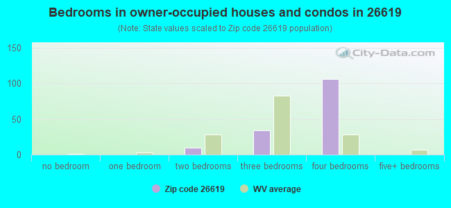 Bedrooms in owner-occupied houses and condos in 26619 