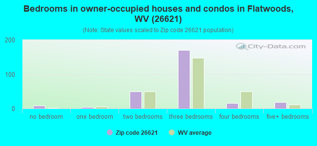 Bedrooms in owner-occupied houses and condos in Flatwoods, WV (26621) 