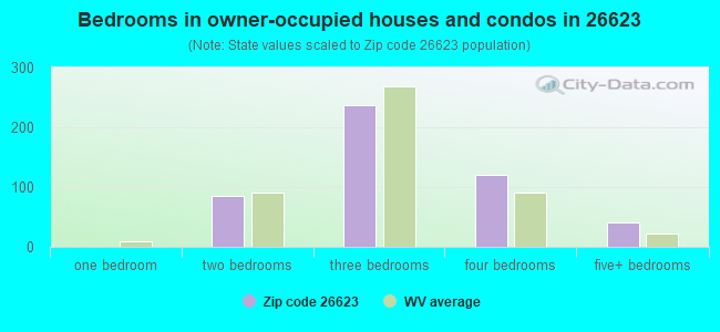 Bedrooms in owner-occupied houses and condos in 26623 