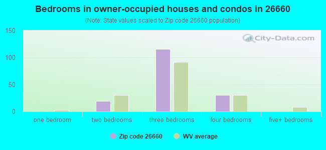 Bedrooms in owner-occupied houses and condos in 26660 