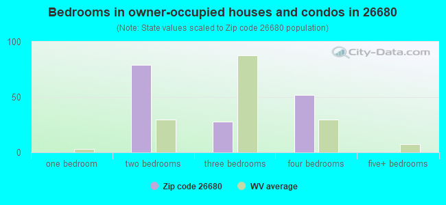 Bedrooms in owner-occupied houses and condos in 26680 