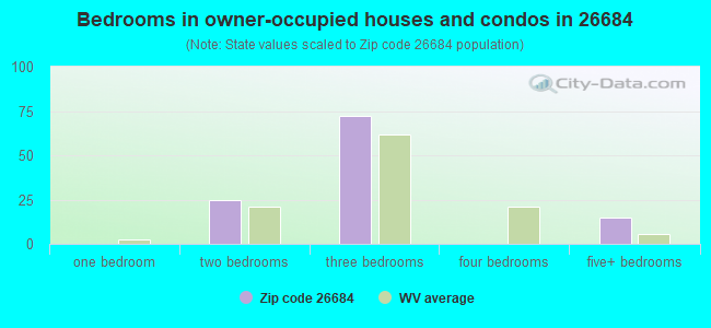 Bedrooms in owner-occupied houses and condos in 26684 