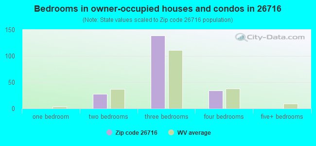 Bedrooms in owner-occupied houses and condos in 26716 