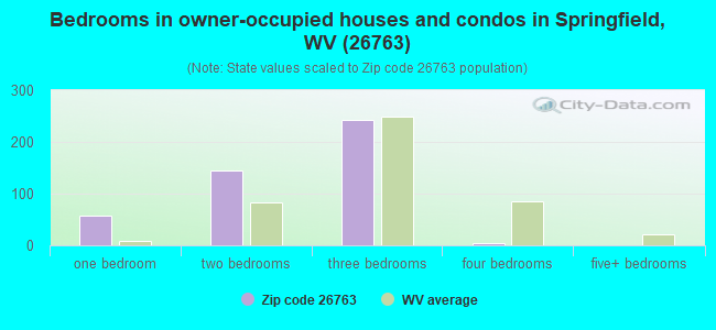 Bedrooms in owner-occupied houses and condos in Springfield, WV (26763) 