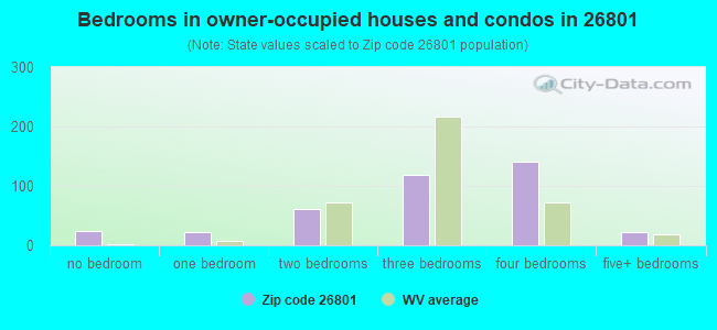 Bedrooms in owner-occupied houses and condos in 26801 