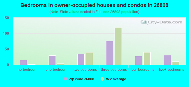 Bedrooms in owner-occupied houses and condos in 26808 