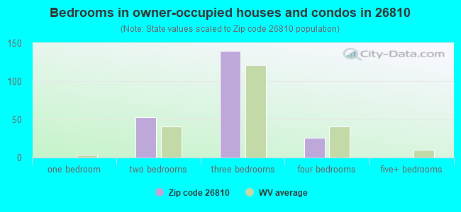 Bedrooms in owner-occupied houses and condos in 26810 