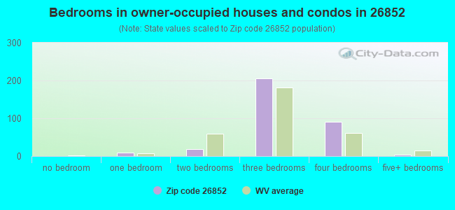 Bedrooms in owner-occupied houses and condos in 26852 