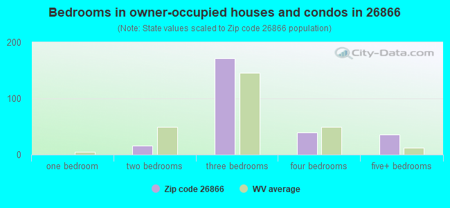 Bedrooms in owner-occupied houses and condos in 26866 