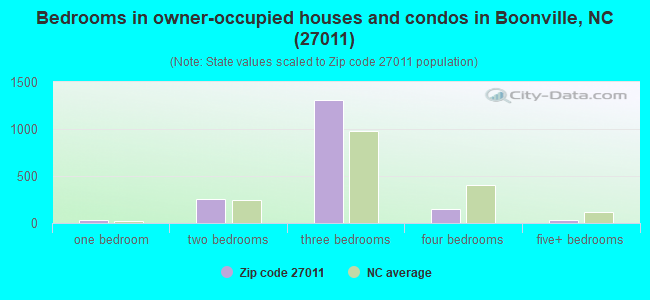 Bedrooms in owner-occupied houses and condos in Boonville, NC (27011) 