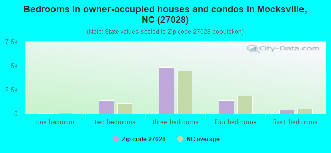 Bedrooms in owner-occupied houses and condos in Mocksville, NC (27028) 