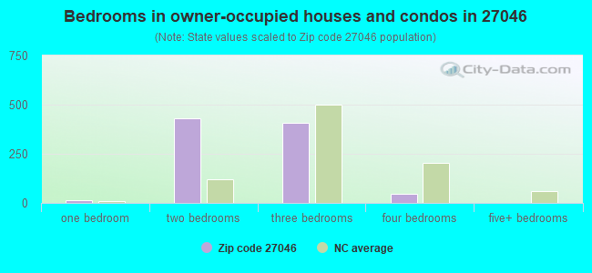 Bedrooms in owner-occupied houses and condos in 27046 