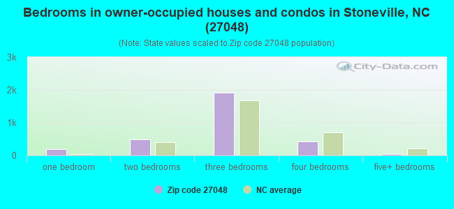 Bedrooms in owner-occupied houses and condos in Stoneville, NC (27048) 