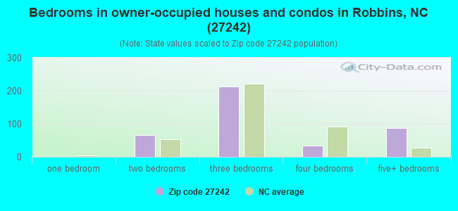 Bedrooms in owner-occupied houses and condos in Robbins, NC (27242) 