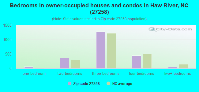 Bedrooms in owner-occupied houses and condos in Haw River, NC (27258) 