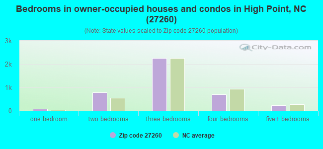 Bedrooms in owner-occupied houses and condos in High Point, NC (27260) 